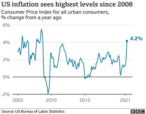 Us Inflation Sees Biggest Jump Since 2008 Bbc News