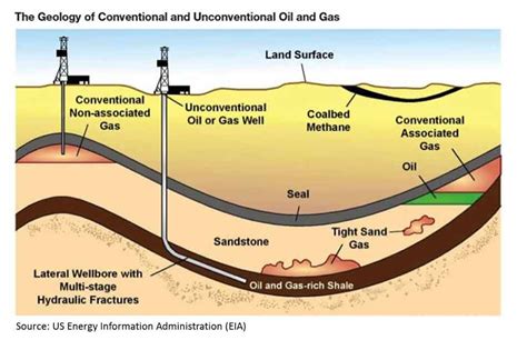 Petroleum Geochemistry Consulting Houston Oil And Gas