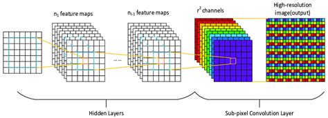 The Structure Of Subpixel Convolution Up Sampling 30 Download