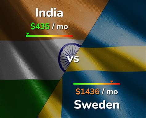 India Vs Sweden Cost Of Living Salary Prices Comparison