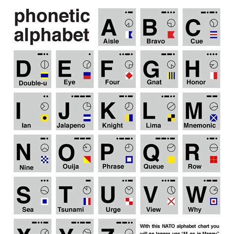 Nato Phonetic Alphabet Pdf Chart Meaning Phonetic Porn Sex Picture