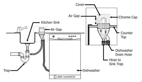 Dishwasher Ant Siphon Installing An Air Gap Or High Loop — Two Moose