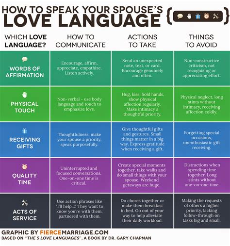 Psychology Test 40 The Five Love Languages ~ Fact Information Truth