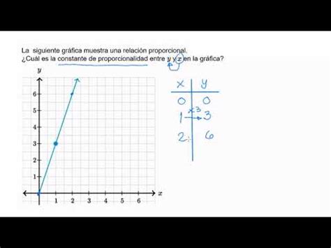 Constante de proporcionalidad a partir de gráficas (video) | Khan Academy