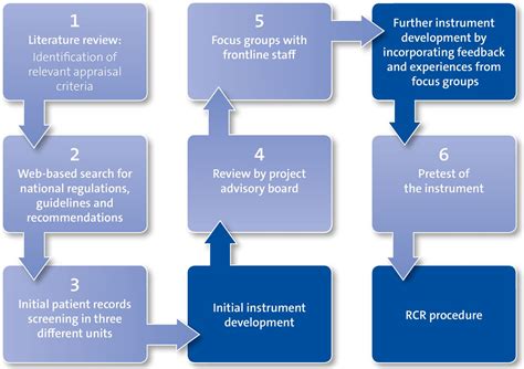 Assessing The Quality Of Medication Documentation Development And