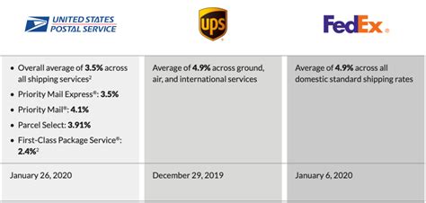 2020 Shipping Rates Explained Shippingeasy