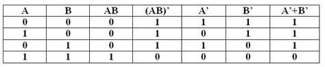 Truth Table Of Nand Gate Online Coaching Institute