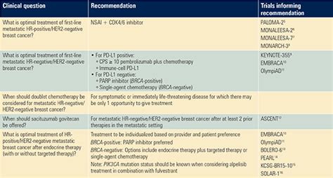 ASCO Guidelines Emphasize Crucial Role Biomarkers Play In Treatment Selection For HER Negative