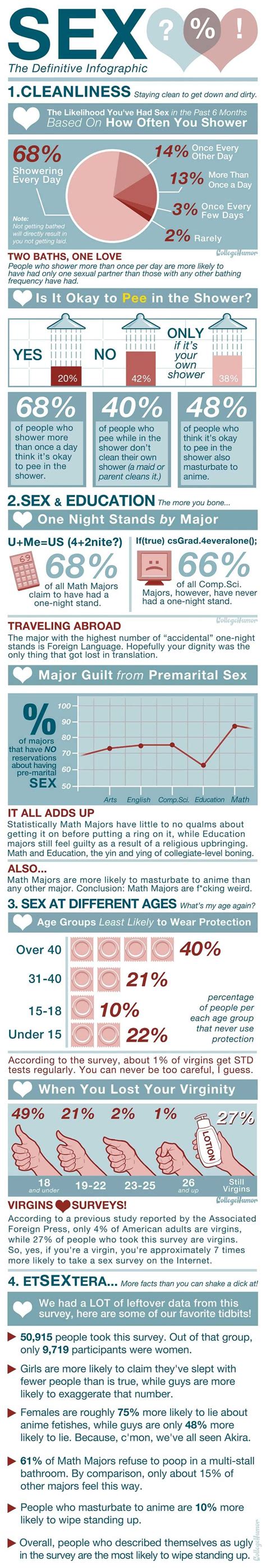 Sex The Definitive Infographic 20 Sex Infographics That Can Help