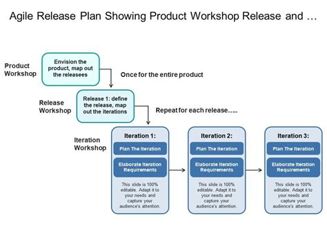 Agile Release Plan Showing Product Workshop Release And Iteration