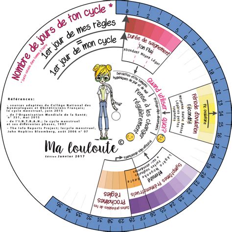 Le Calendrier Des Règles Et Du Cycle Menstruel Ma Louloute