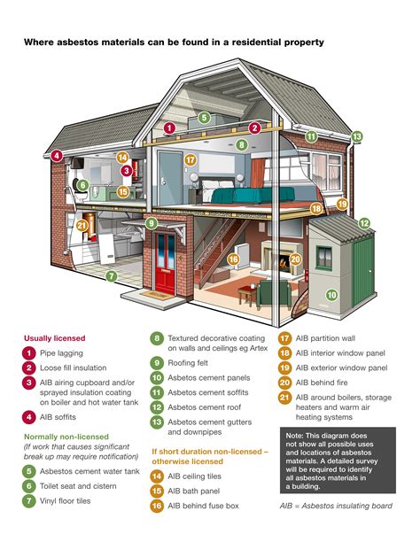 Asbestos in the home - UKNAR