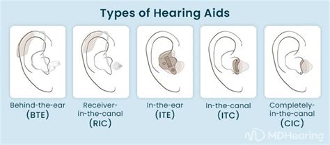 Types Of Hearing Aids And How They Work
