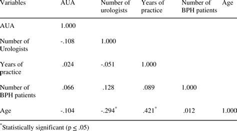 19 Correlation Matrix For Test Score Of Aua Symptom Index Download Table