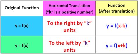 Horizontal Translations Of Functions