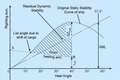 Ship Stability Intact Stability Criteria And Inclining Experiment