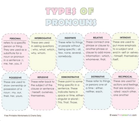 Free Printable Pronoun Types And Rules Chart Pdf Printables Hub In My