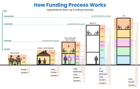 Series Of Funding A B C D Definition How It Works