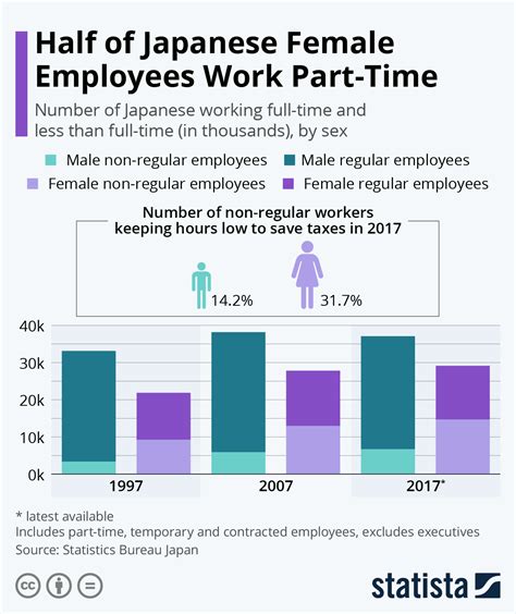 Chart Half Of Japanese Female Employees Work Part Time Statista