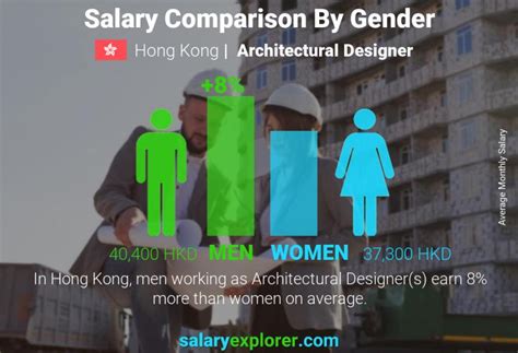 Architectural Designer Average Salary In Hong Kong Island 2022 The