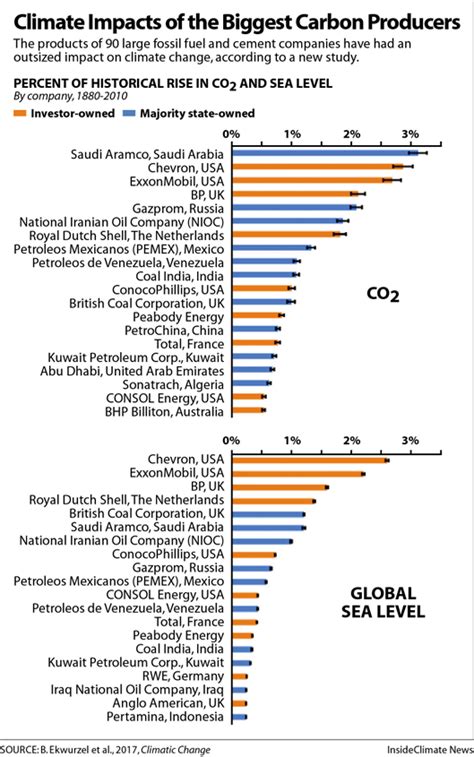 Climate Impacts Of The Biggest Carbon Producers Inside Climate News