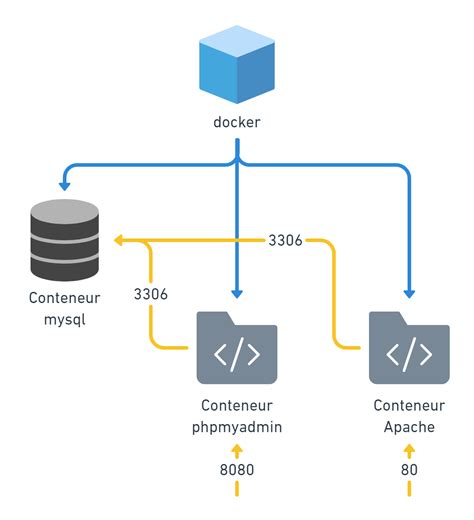 Docker Compose Alsacreations