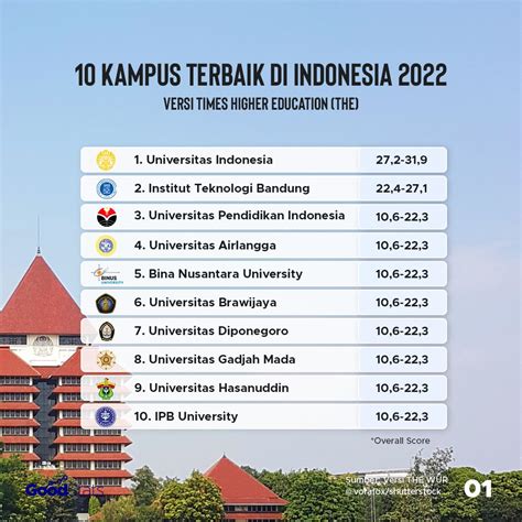 Inilah Daftar 10 Perguruan Tinggi Terbaik Di Indonesia Versi Qs Wur