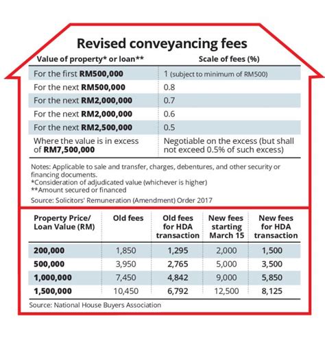 New schedule of legal fees based on solicitors' remuneration (amendment) order 2017. Property transaction fees up | Penang Property Talk