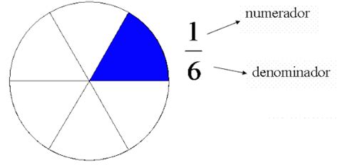 Numerador e denominador de fração Ler e Aprender