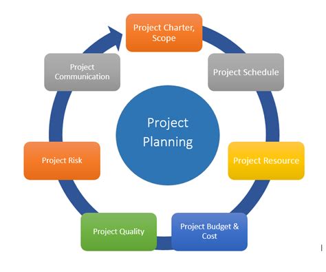 Objectives Of Project Management 11 Templates To Help You Plan And
