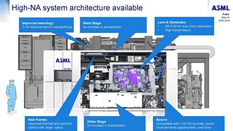 Asml is a dutch multinational company specializing in development and manufacturing of photolithography systems. SPIE Advanced Lithography 2018 - ASML Update on EUV - SemiWiki