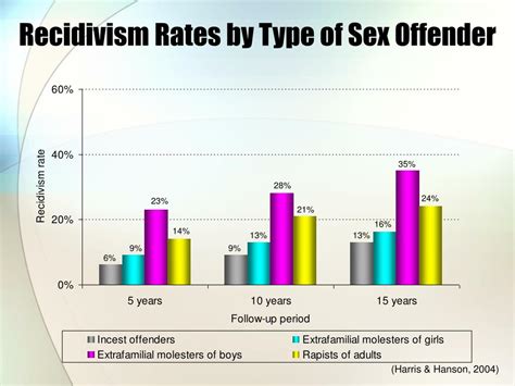 Ppt Understanding Sex Offenders An Introductory Curriculum Powerpoint Presentation Id 1168947