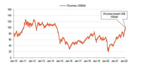 Russia Ukraine War Impact On India ‘surge In Oil Prices Crisis Pose