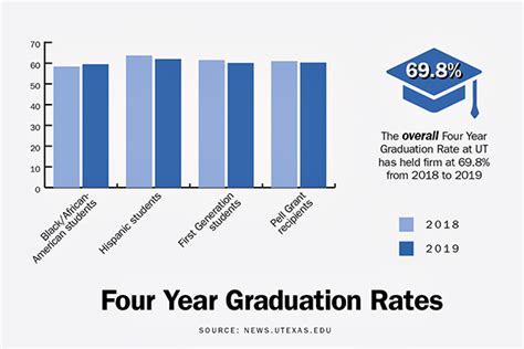 Universitys 4 Year Graduation Remains Stable The Daily Texan