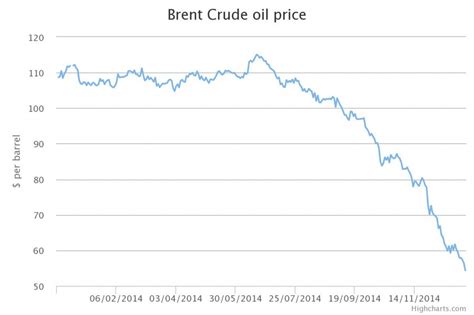 Brent crude oil price today: Price of Brent Crude crashes | Furthr