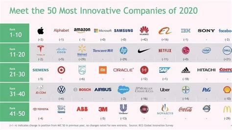 Huawei Ranks 6 Among Worlds Most Innovative Companies 2020 𝘽𝙞𝙯 𝙄𝙣𝙨𝙞𝙜𝙝𝙩𝙨