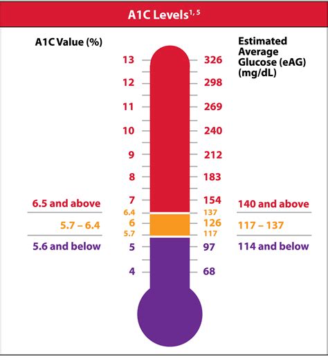 A1c Levels What Does A1c Stand For The A1c Blood Tests Ccs Medical