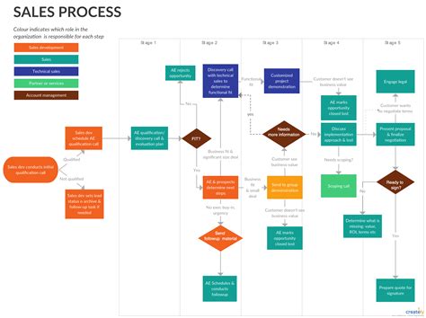 What Is Process Documentation The Easy Guide With Templates