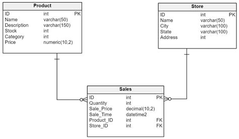 5 Data Modeling Techniques Vertabelo Database Modeler