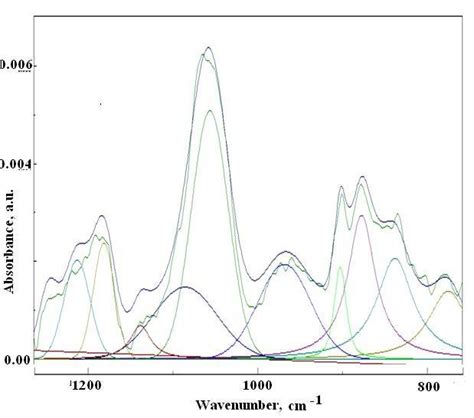 Ft Ir Spectrum Of Silicon Oxygen Bonding Download Scientific Diagram