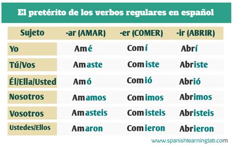 Spanish Past Tense Conjugation Chart