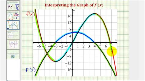 Ex 1 Interpret The Graph Of The First Derivative Function Degree 2