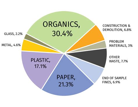 New Dnr Waste Characterization Study Reveals Increase In Food Waste And