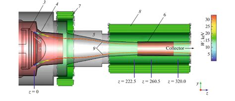 Schematic Representation Of The Gyrotron Model 1 Cathode 2