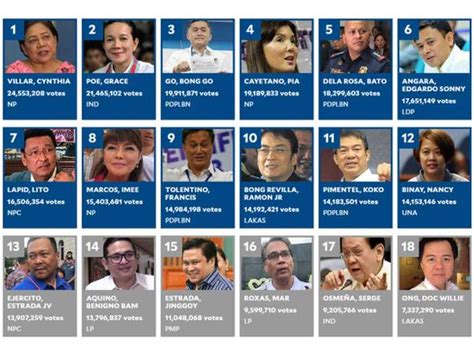 Duterte S People Dominate Senate Seats Liberals Out Philippines Gulf News