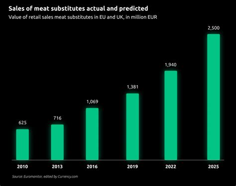 Plant Based Meat Stocks Is Plant Based Food A Good Investment