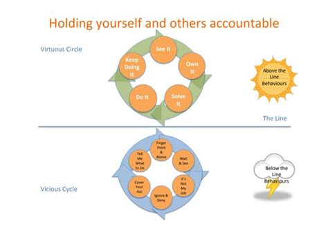 Accountability Above And Below The Line Behaviours Ppt