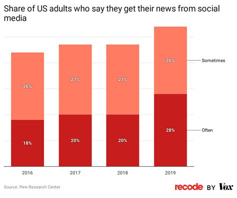 Polarization In America Gets Worse As Social Media Dominates Politics Vox