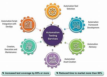 Testing Automation Test Qa Tools Services Assurance