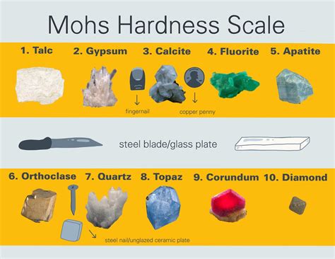 The Mohs Hardness Scale Geology In